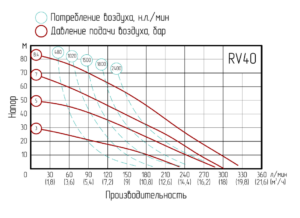 График производительности RV40