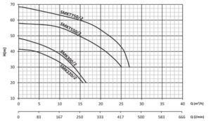 Насос двухступенчатый центробежный SMK220/2 – SMKT300/2, SMKT550/2-SMKT750/2
