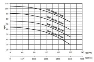 Насос двустороннего входа SMC 270/80, 2900 об/мин.