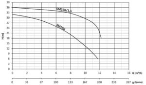 Насос одноступенчатый центробежный SM150, SM220/1,5