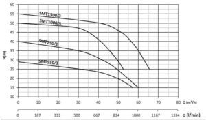 Насос одноступенчатый центробежный SM550/3 – SMT1500/3