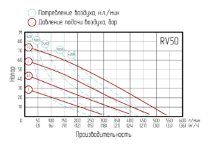 График производительности RV50