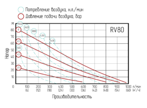 График производительности RV80