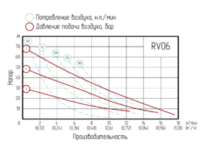 График производительности RV06