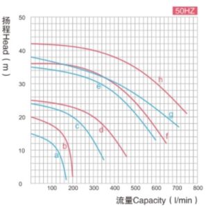 Вертикальный насос для работы в резервуаре серии CSH 1/2-10HP