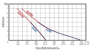 График производительности_ED_