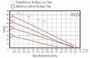 Насос мембранный пневматический River Wave RV25ASFF