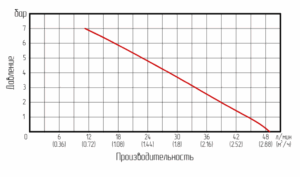 Насос мембранный с электродвигателем EDLH40AFFF