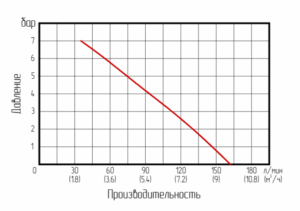 Насос мембранный с электродвигателем EDLH50AFFF