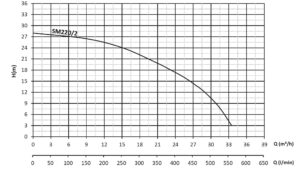 Насос центробежный SMT220/2