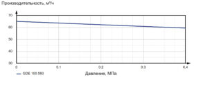 Насос шестеренный с внешним зацеплением GDE 100.580.C1-18504