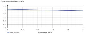 Насос шестеренный с внешним зацеплением GDE 20.020.C1-02204