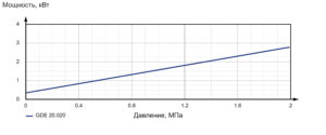 Насос шестеренный с внешним зацеплением GDE 20.020.C1-02204