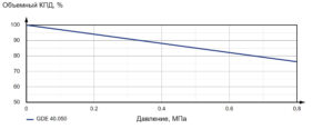 Насос шестеренный с внешним зацеплением GDE 40.050.C1-02204