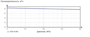 Насос шестеренный с внешним зацеплением GDE 40.080.C1-03004