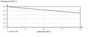 Насос шестеренный с внешним зацеплением GDE 40.080.C1-03004