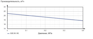 Насос шестеренный с внешним зацеплением GDE 80.180.S1-05504