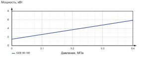 Насос шестеренный с внешним зацеплением GDE 80.180.S1-05504