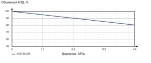 Насос шестеренный с внешним зацеплением GDE 80.290.C1-05504