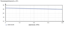Насос шестеренный с внешним зацеплением GDE 80.290.C2-07504