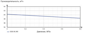 Насос шестеренный с внешним зацеплением GDE 80.390.C2-11004