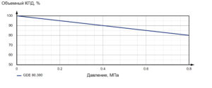 Насос шестеренный с внешним зацеплением GDE 80.390.C2-11004